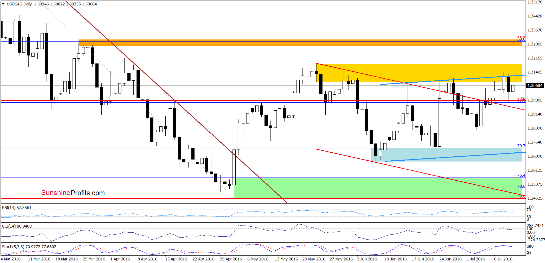 USD/CAD - the daily chart