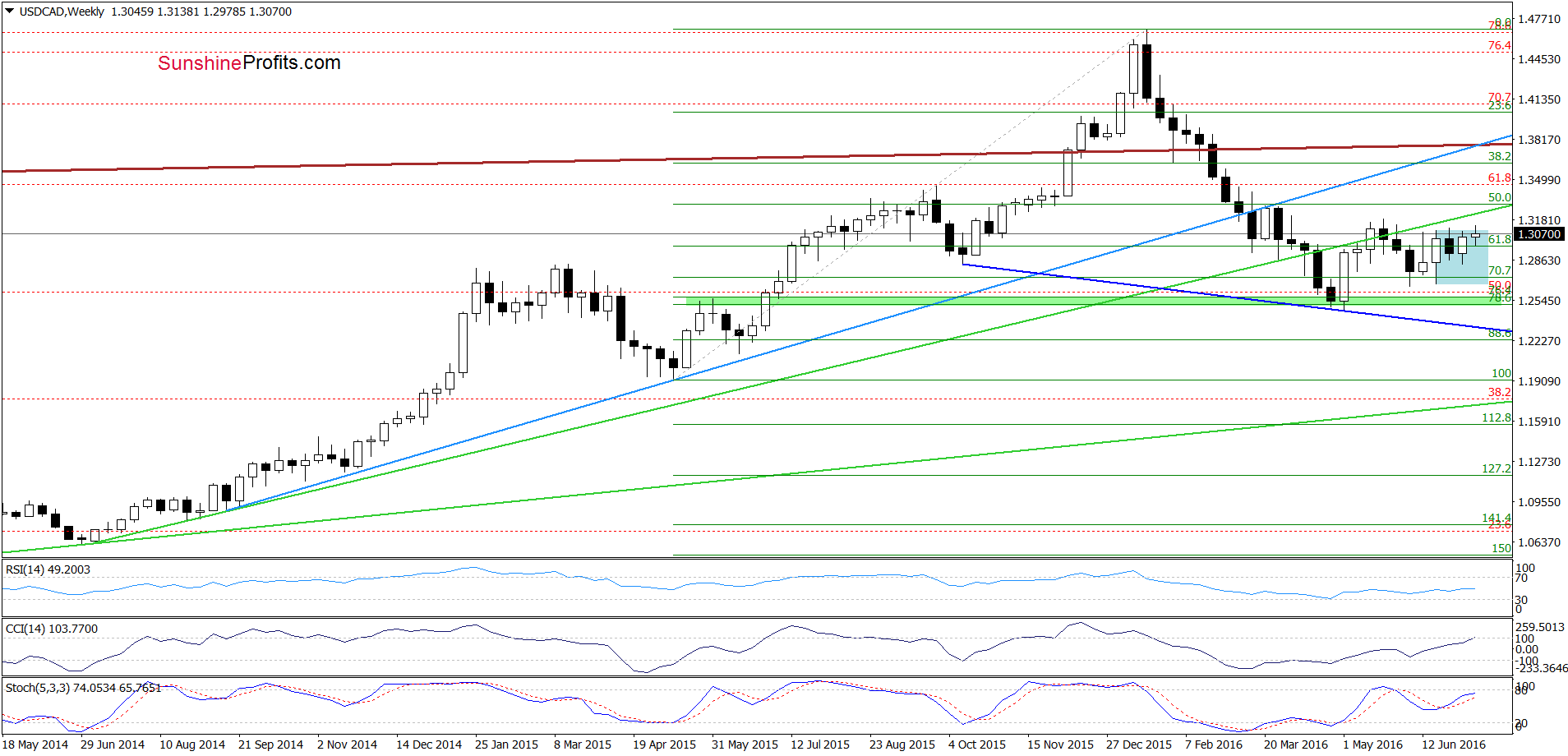 USD/CAD - the weekly chart