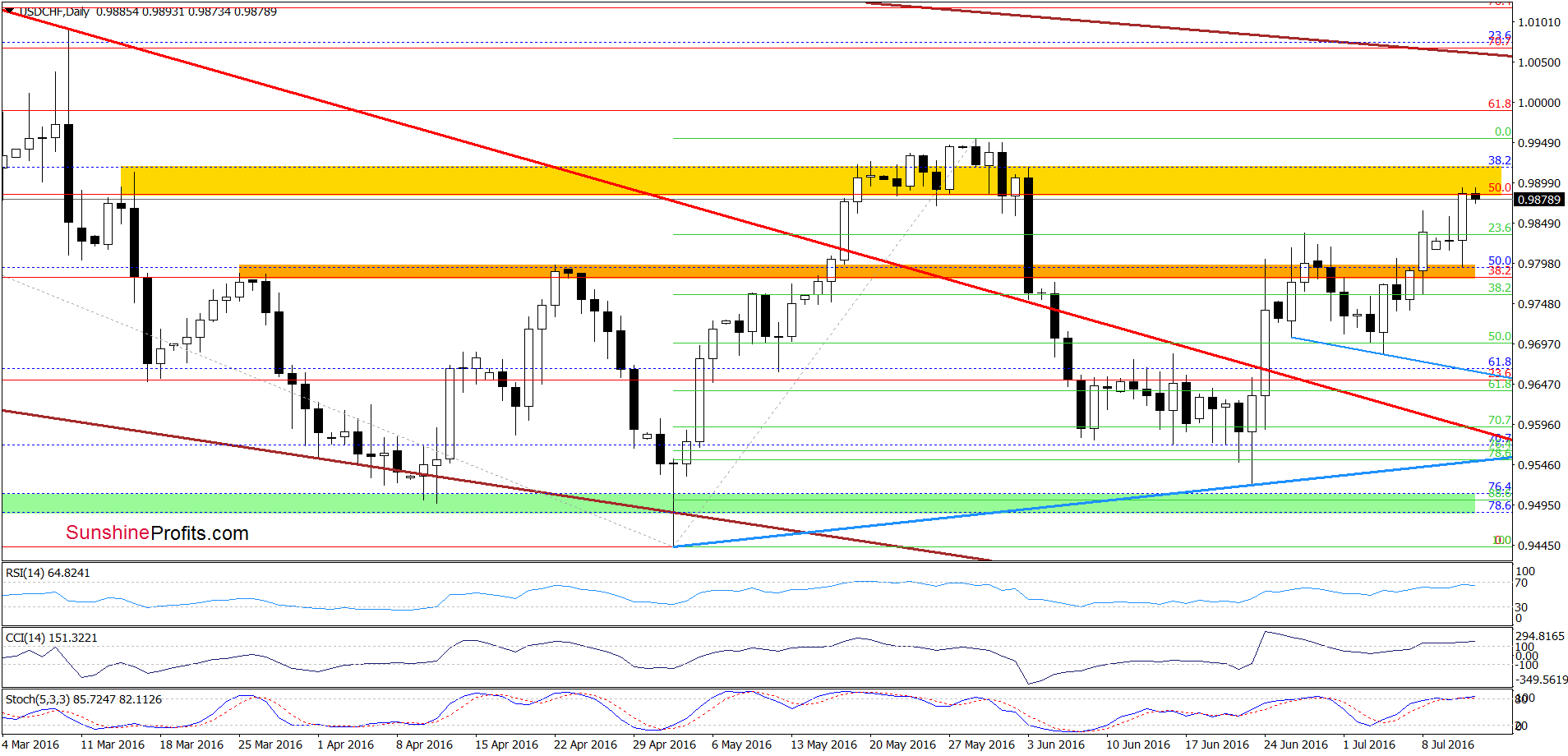 USD/CHF - the daily chart