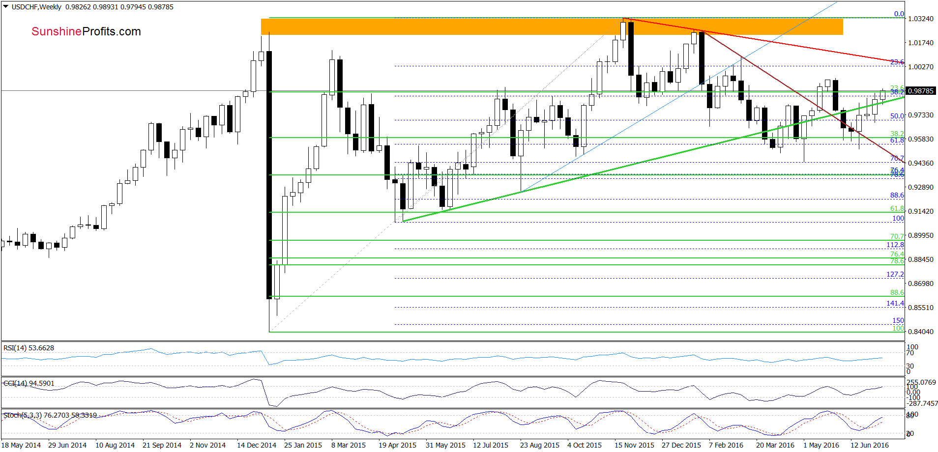 USD/CHF - the weekly chart