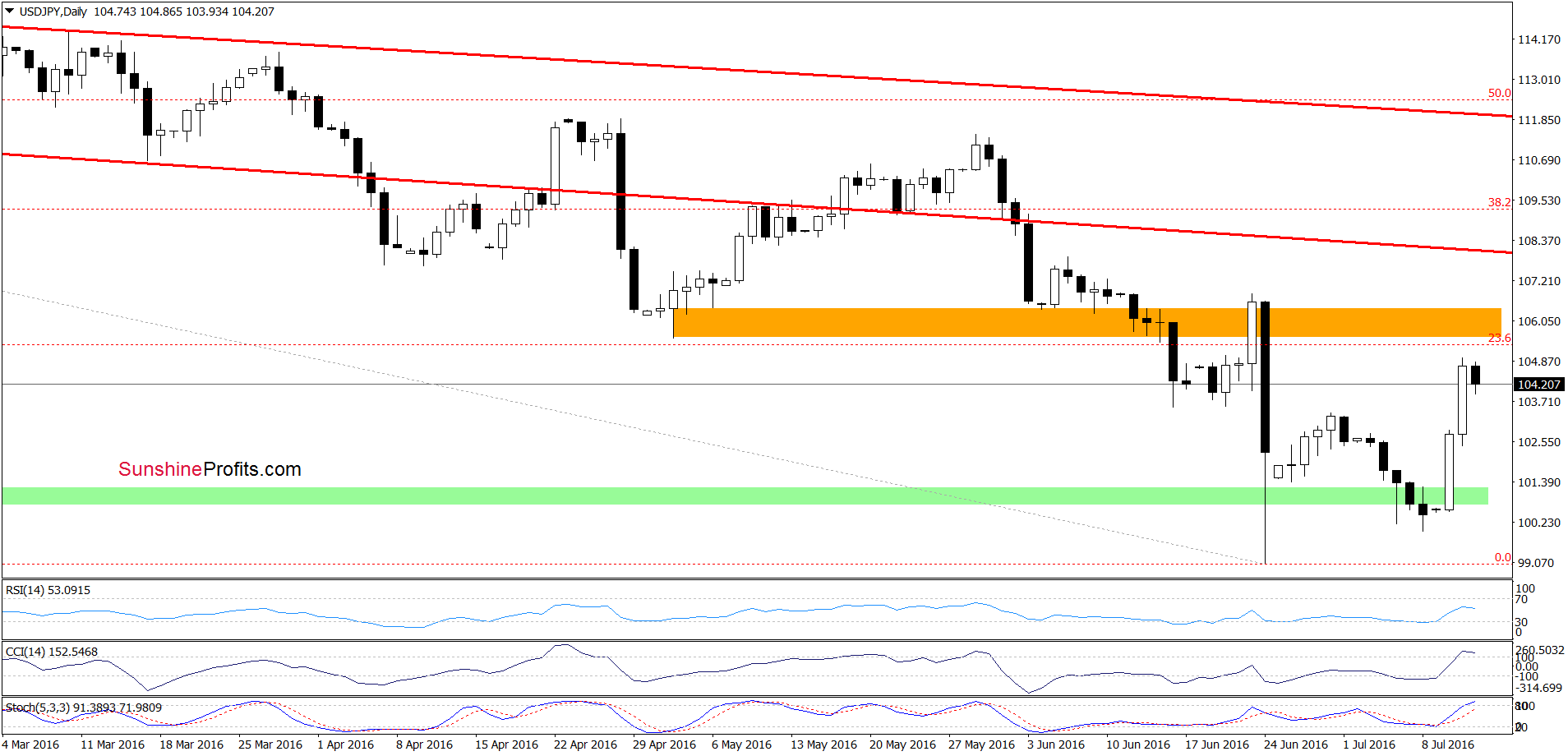 USD/JPY - the daily chart