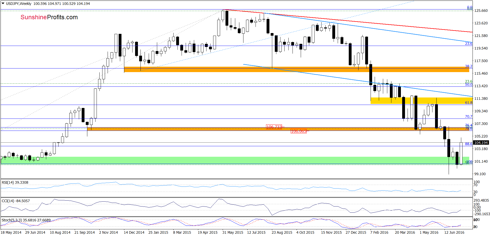 USD/JPY - the weekly chart