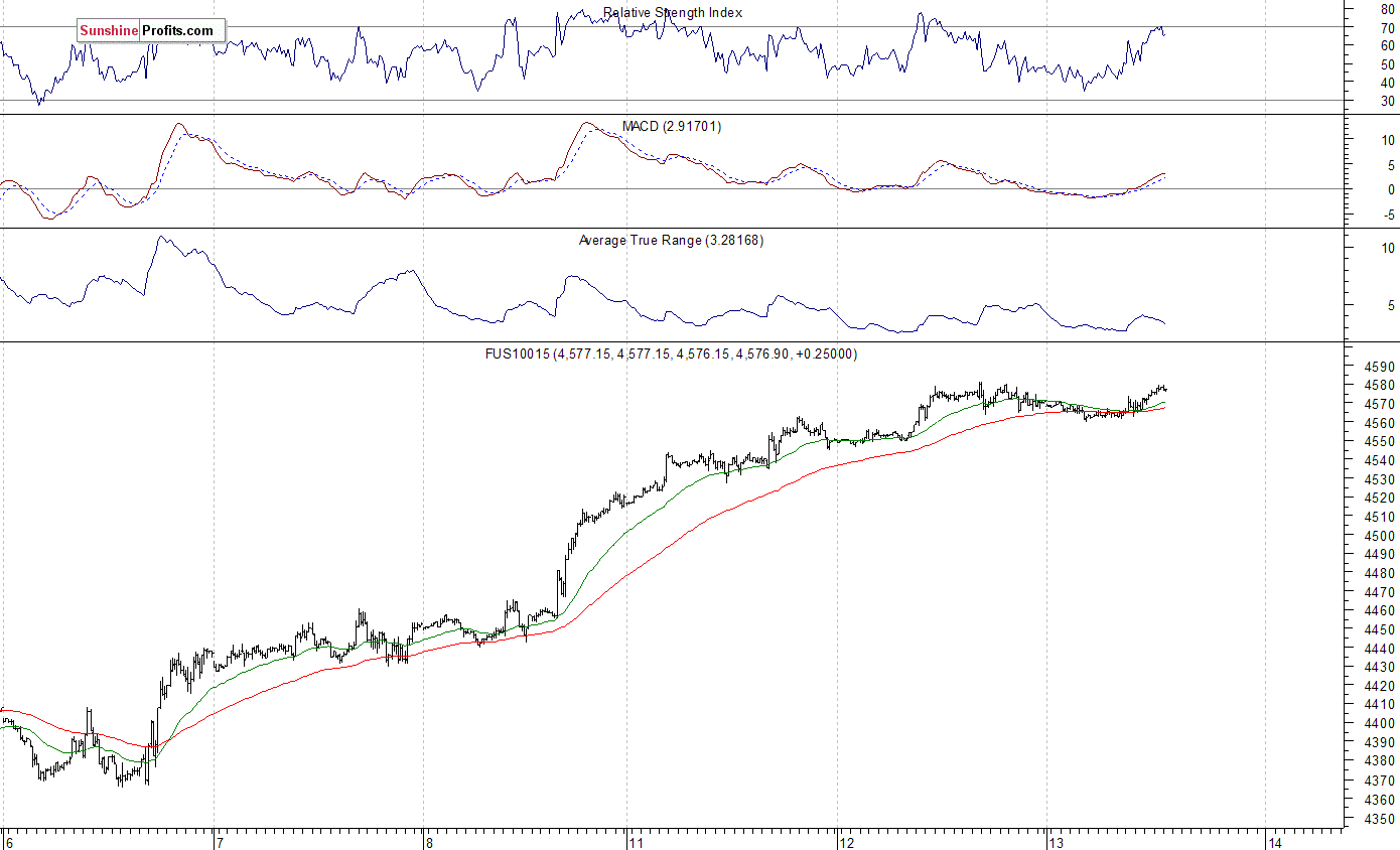  Nasdaq100 futures contract - Nasdaq 100 index chart - NDX