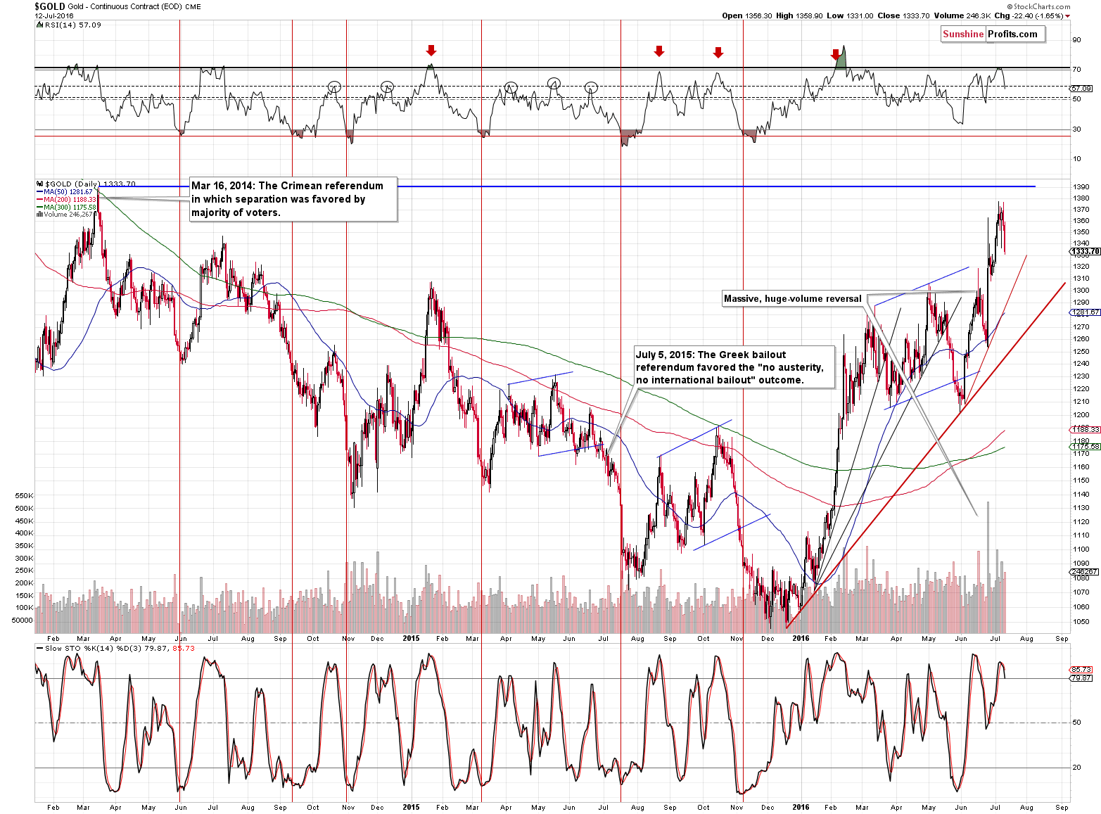Gold chart