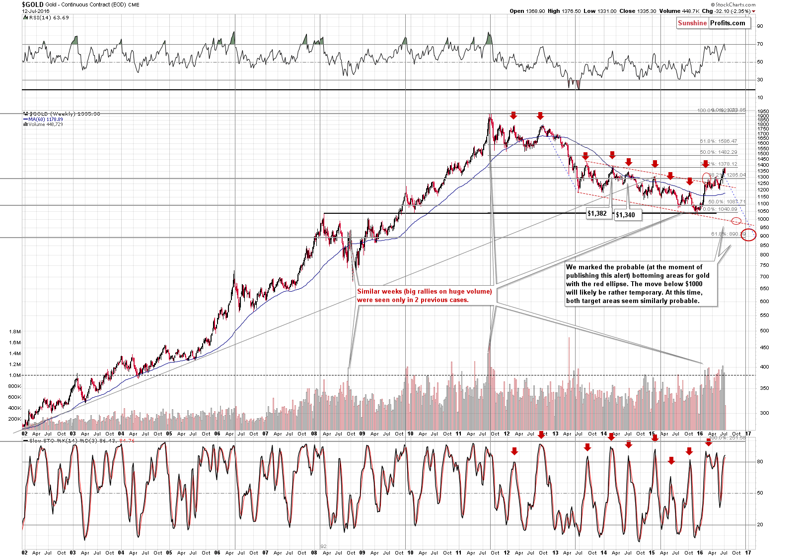 Gold chart