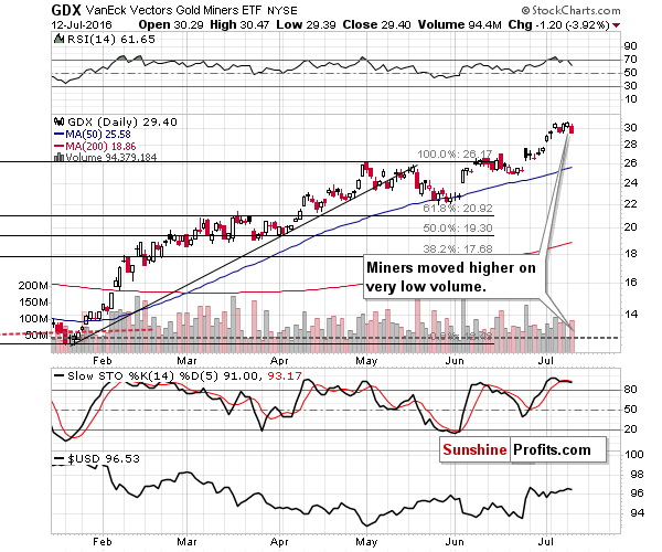 Mining stocks chart