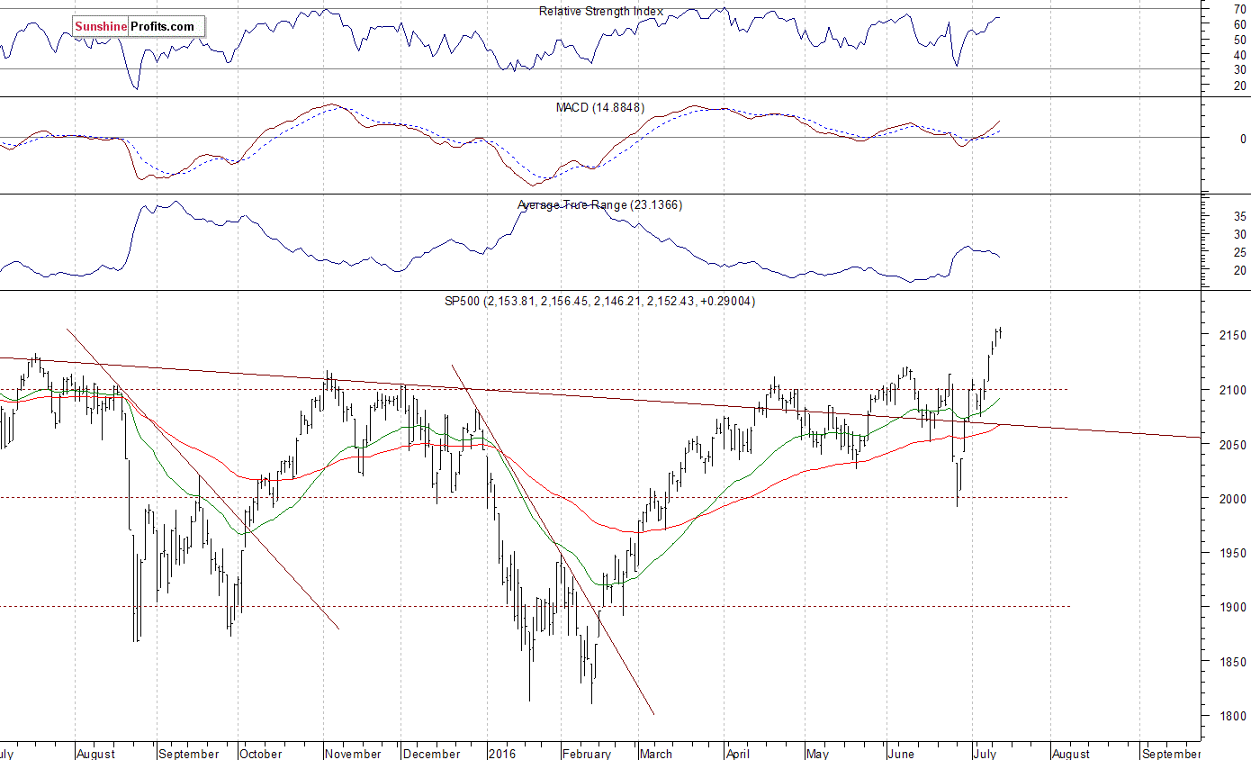 Daily S&P 500 index chart - SPX, Large Cap Index