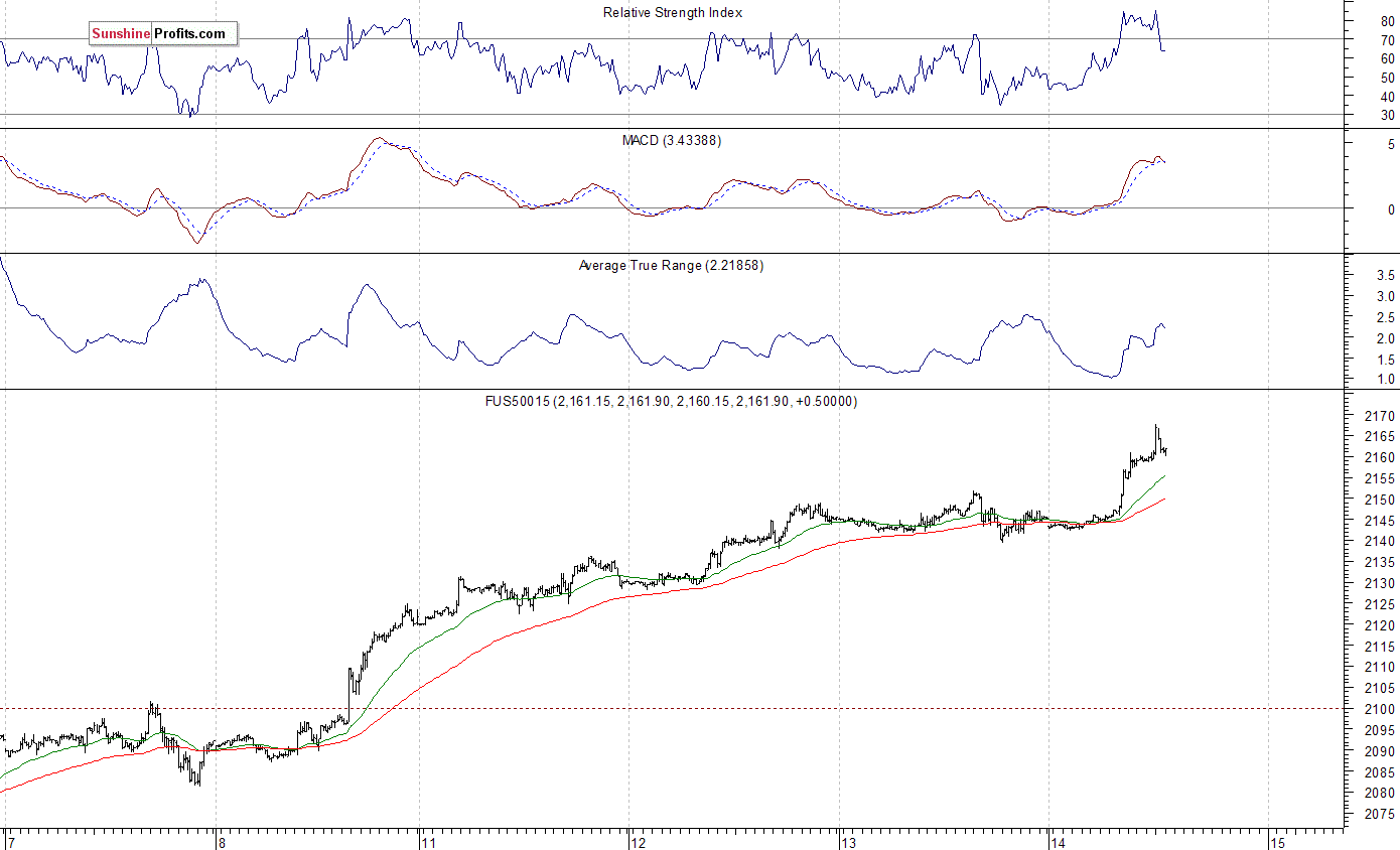 S&P 500 futures contract - S&P 500 index chart - SPX