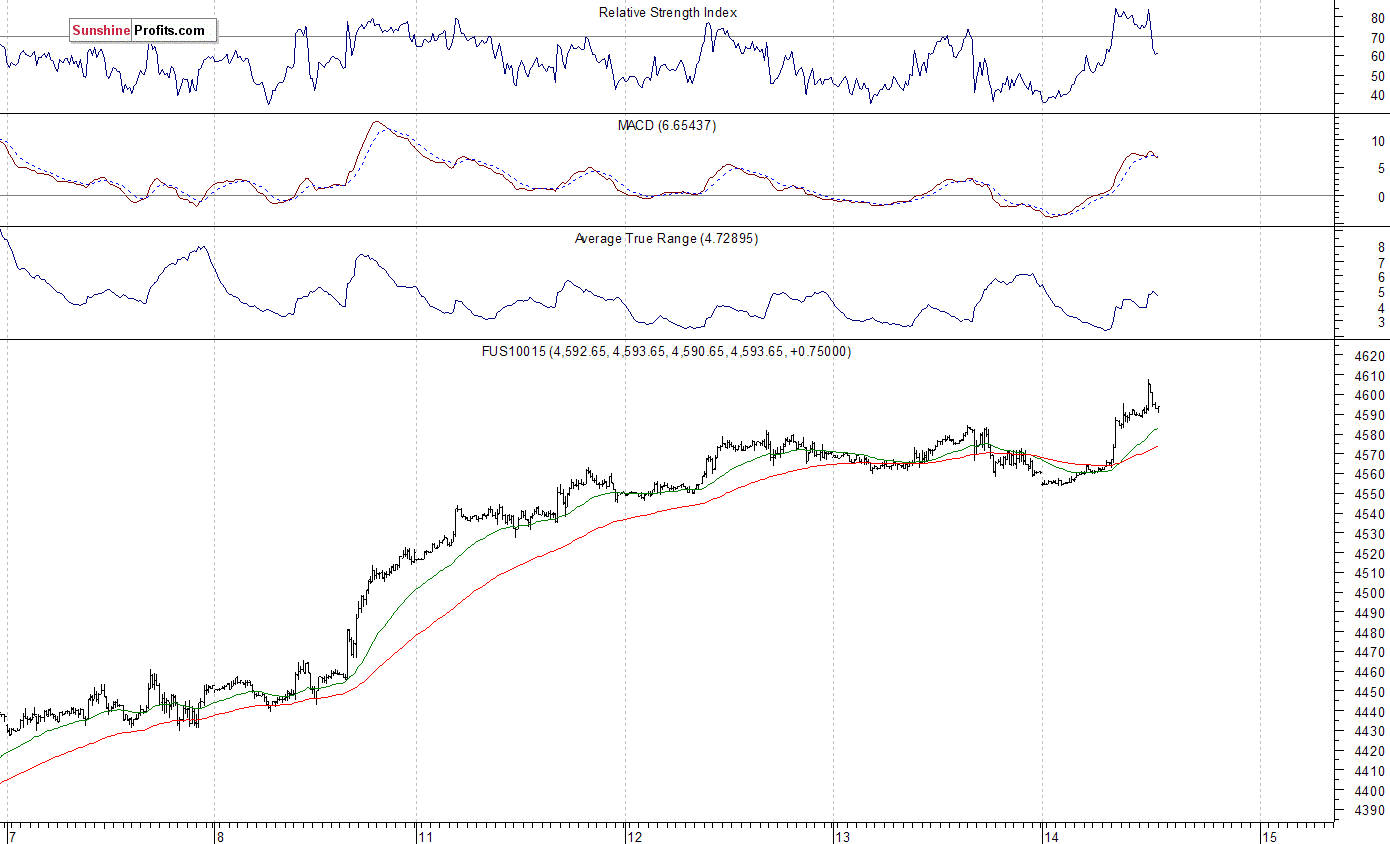 Nasdaq100 futures contract - Nasdaq 100 index chart - NDX