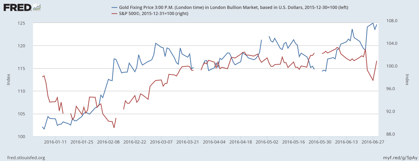 The price of gold and the S&P 500