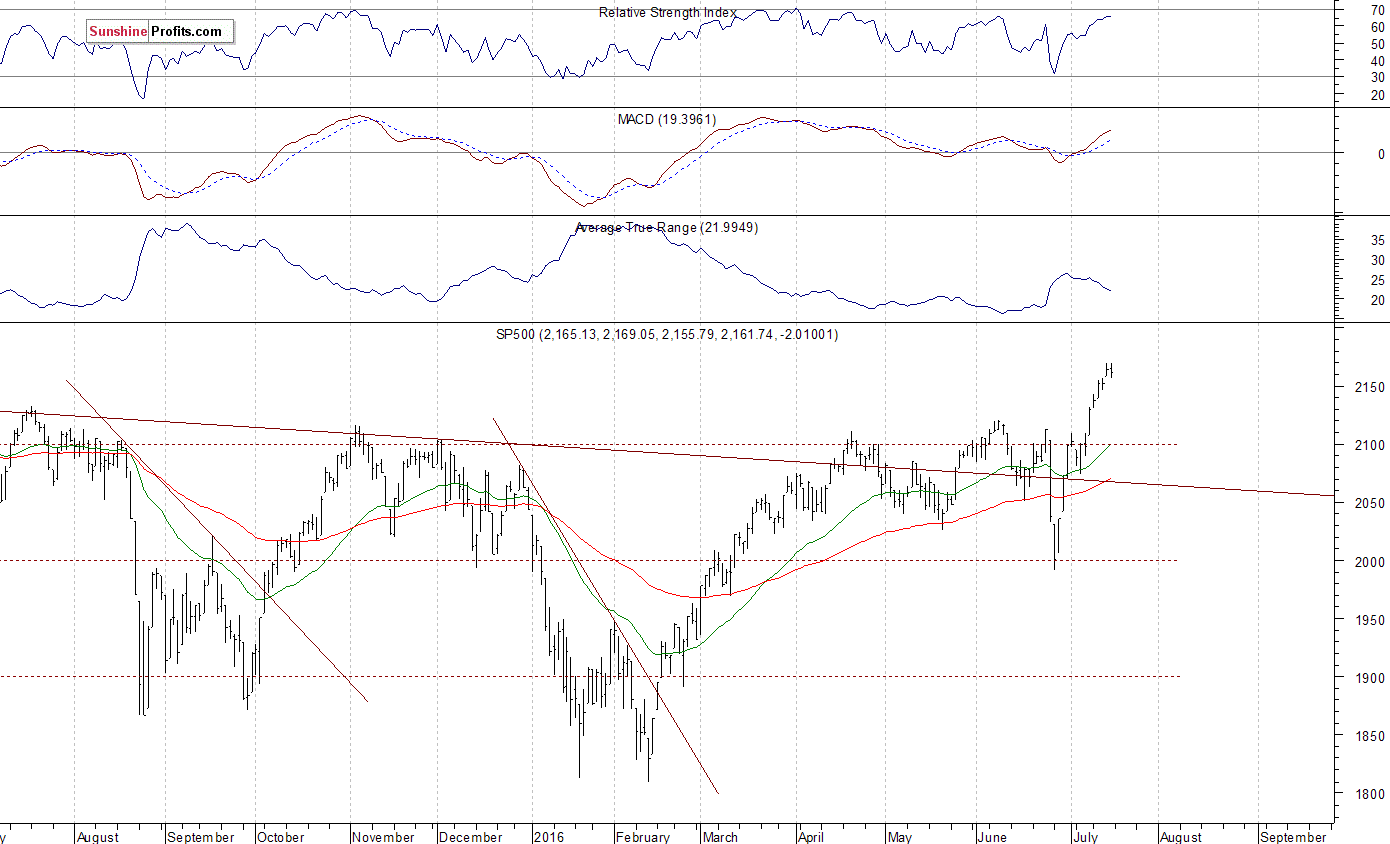 Daily S&P 500 index chart - SPX, Large Cap Index