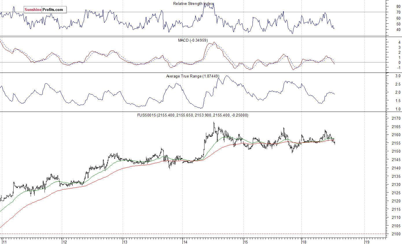 S&P 500 futures contract - S&P 500 index chart - SPX