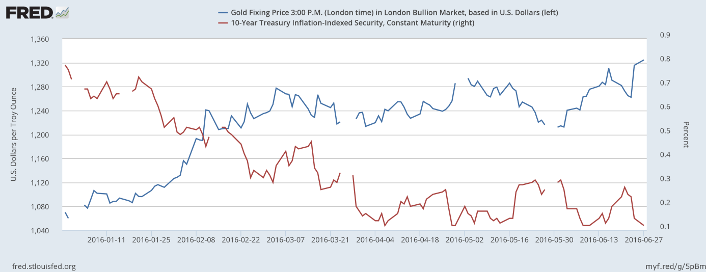 The price of gold and real interest rates