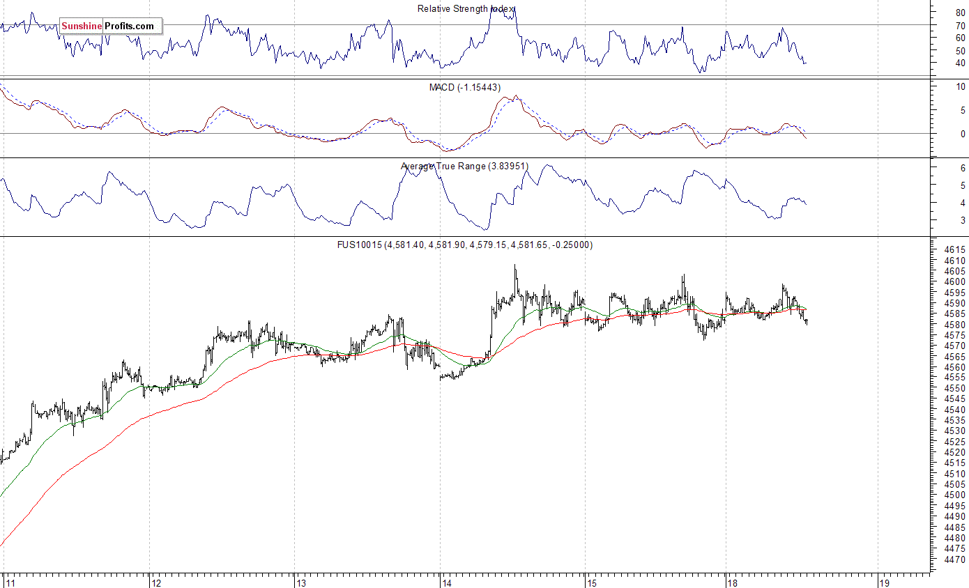 Nasdaq100 futures contract - Nasdaq 100 index chart - NDX