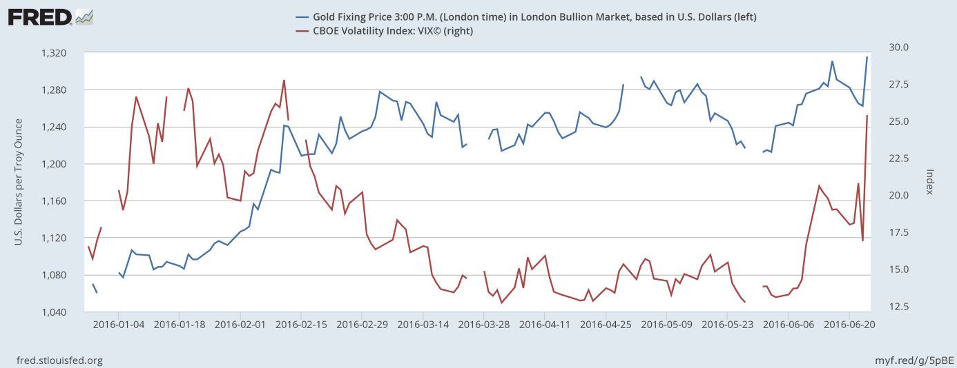 The price of gold and CBOE Volatility Index