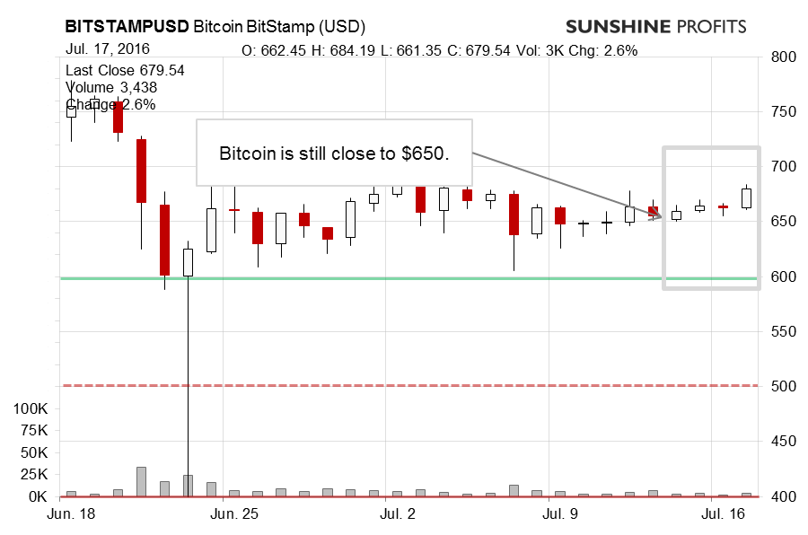 Bitcoin chart BitStamp