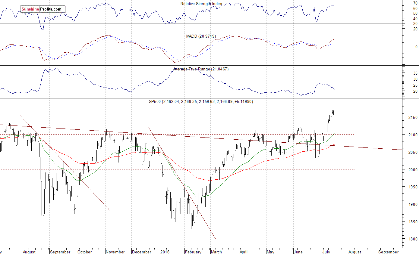 Daily S&P 500 index chart - SPX, Large Cap Index