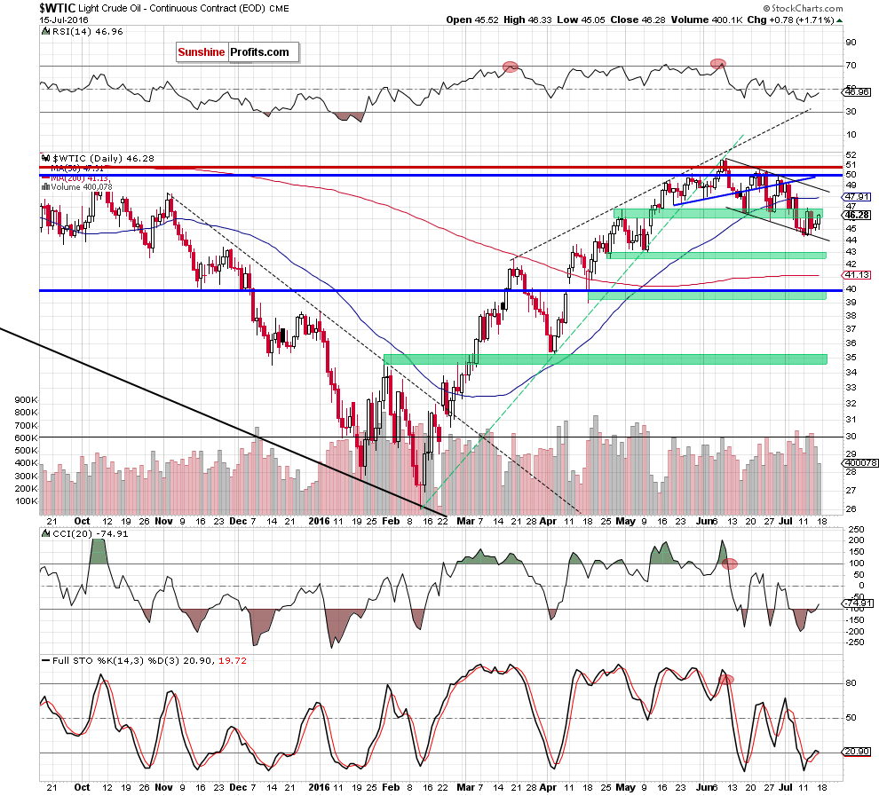 WTIC crude oil daily chart