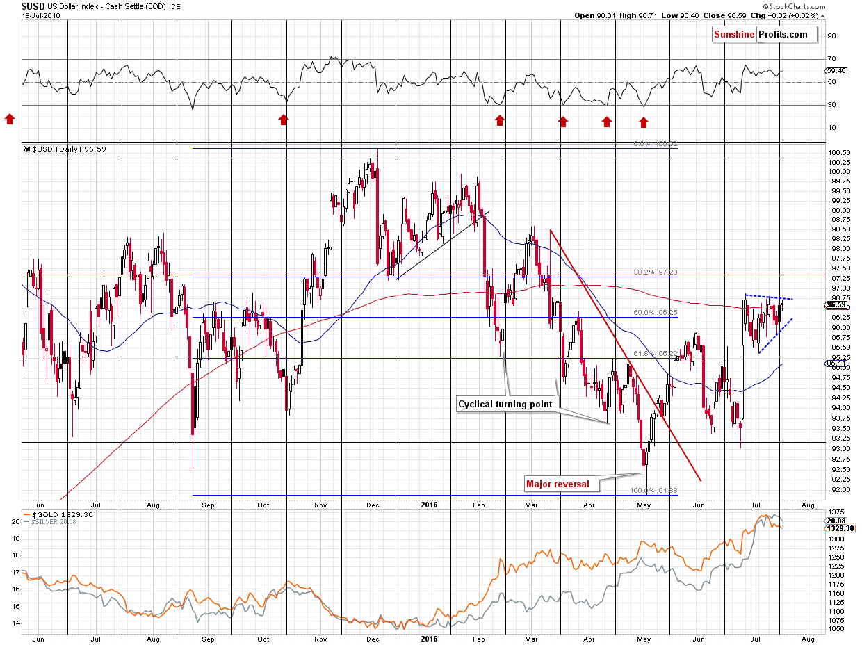 Short-term US Dollar price chart - USD