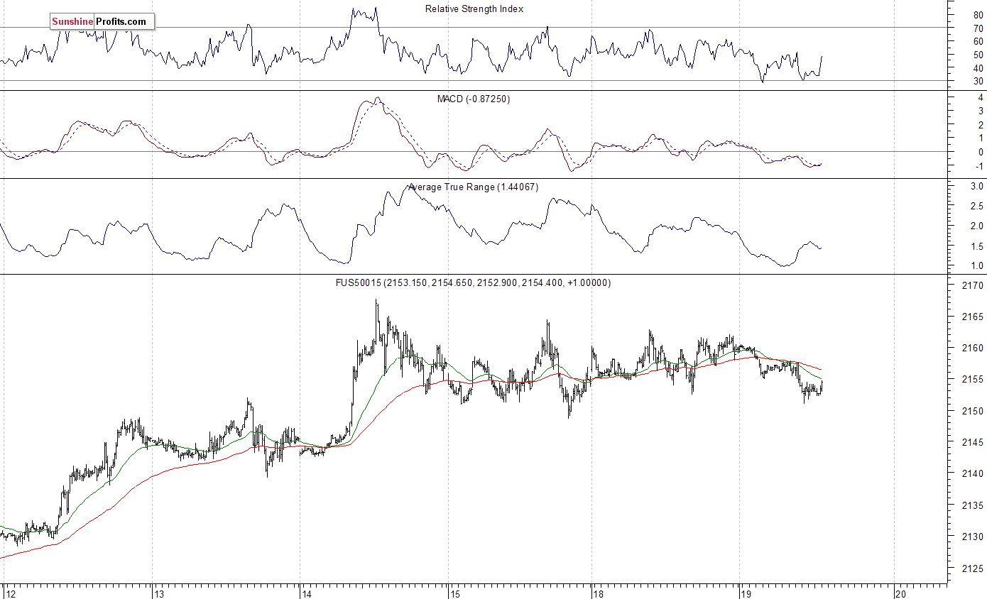 S&P 500 futures contract - S&P 500 index chart - SPX