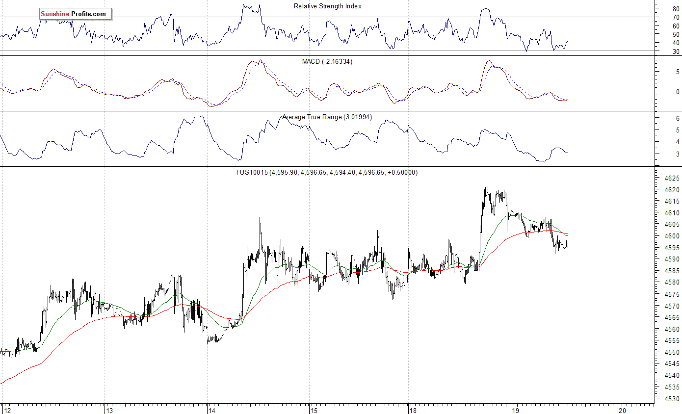 Nasdaq100 futures contract - Nasdaq 100 index chart - NDX