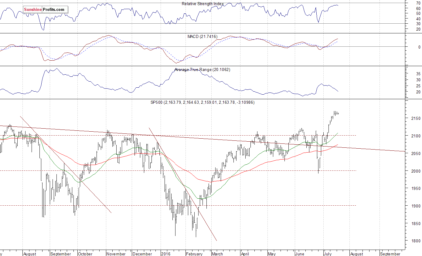 Daily S&P 500 index chart - SPX, Large Cap Index