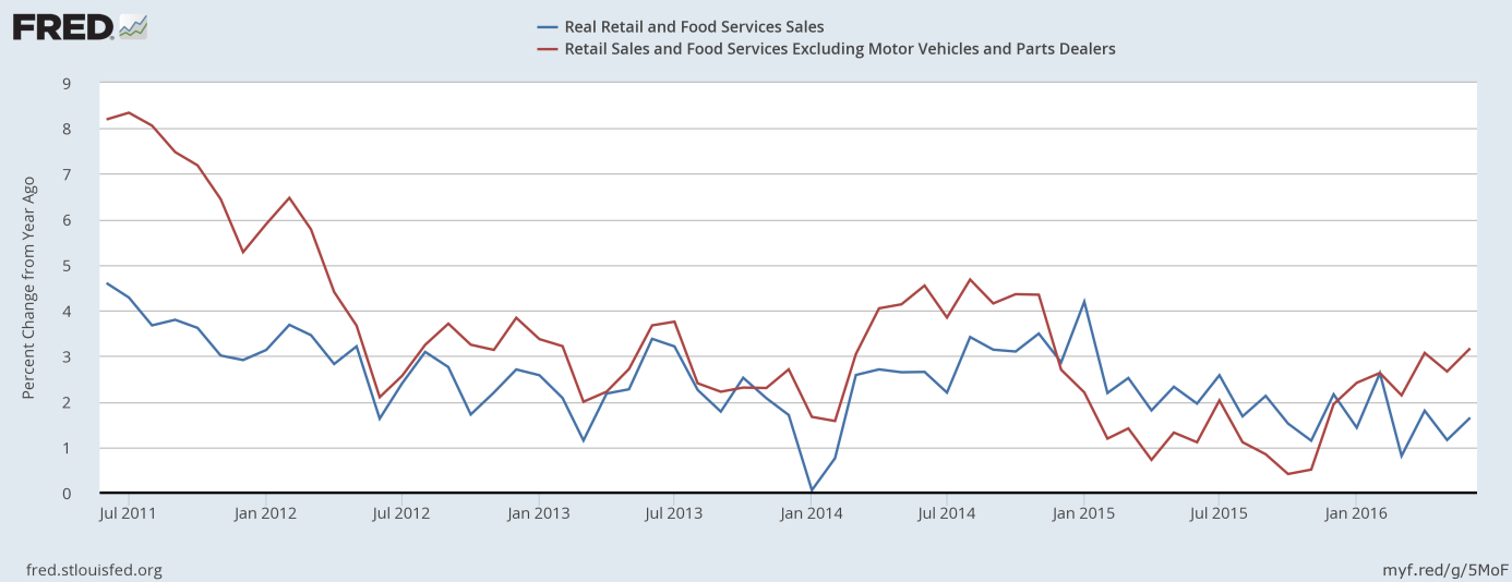 Retail and food services sales