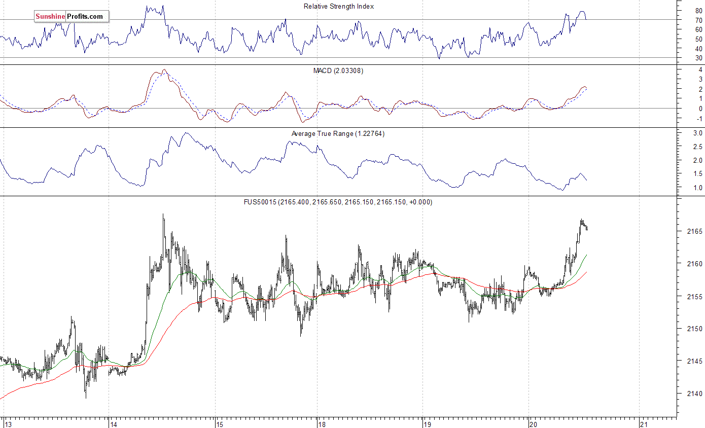 S&P 500 futures contract - S&P 500 index chart - SPX