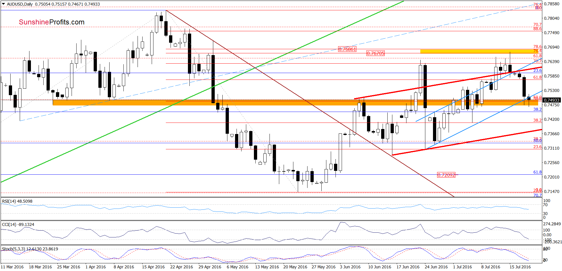 AUD/USD - the daily chart