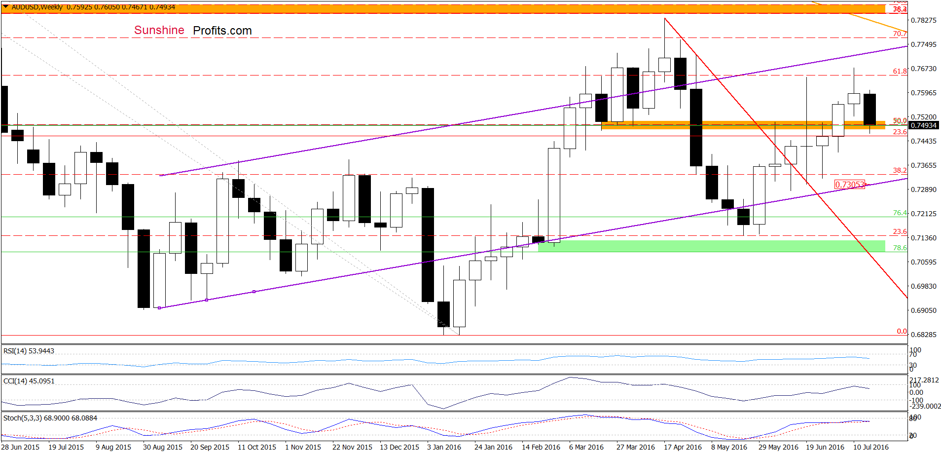 AUD/USD - the weekly chart