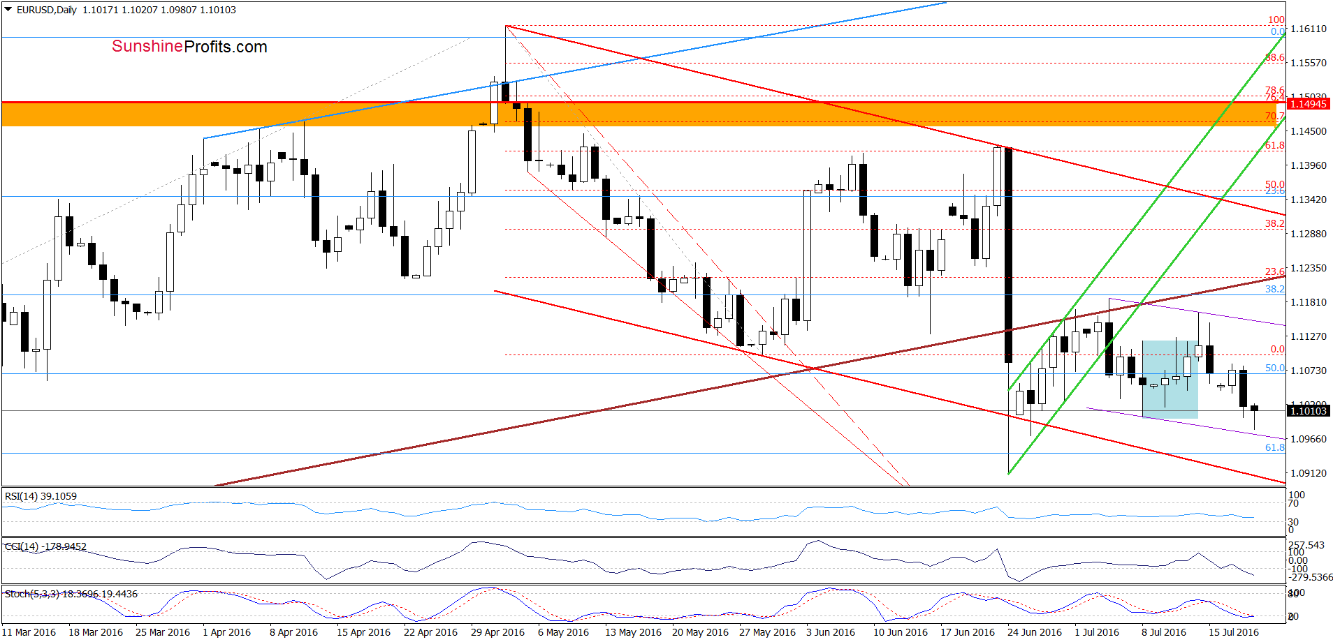 EUR/USD - the daily chart