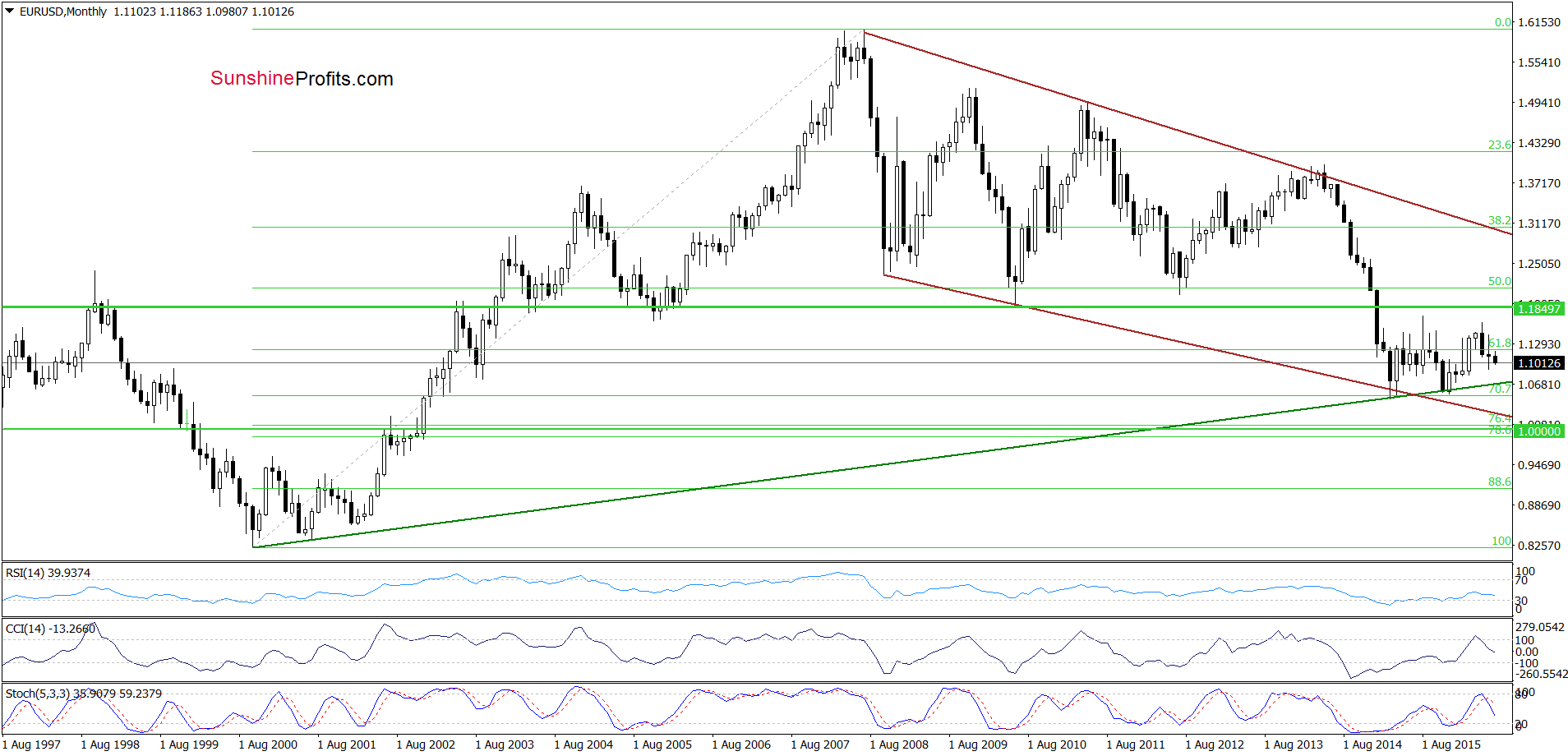 EUR/USD - the monthly chart