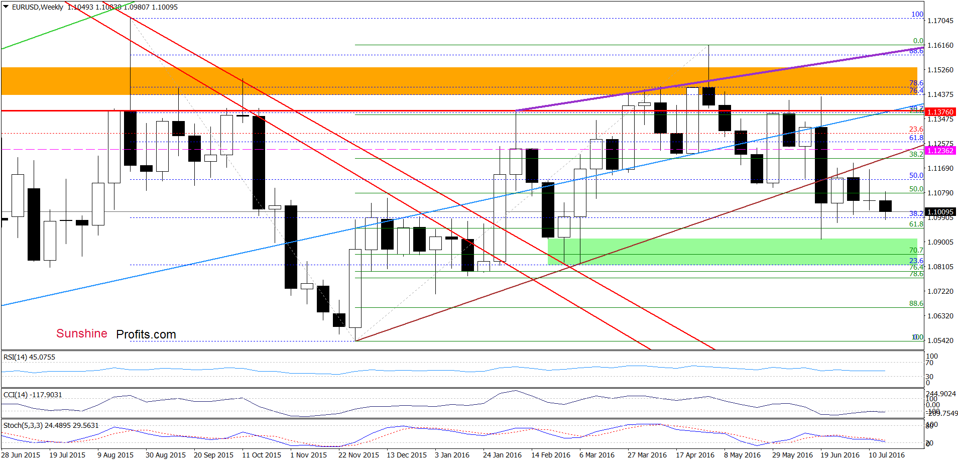 EUR/USD - the weekly chart