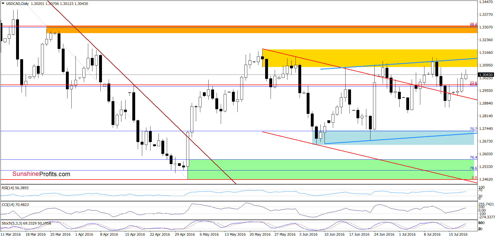 USD/CAD - the daily chart