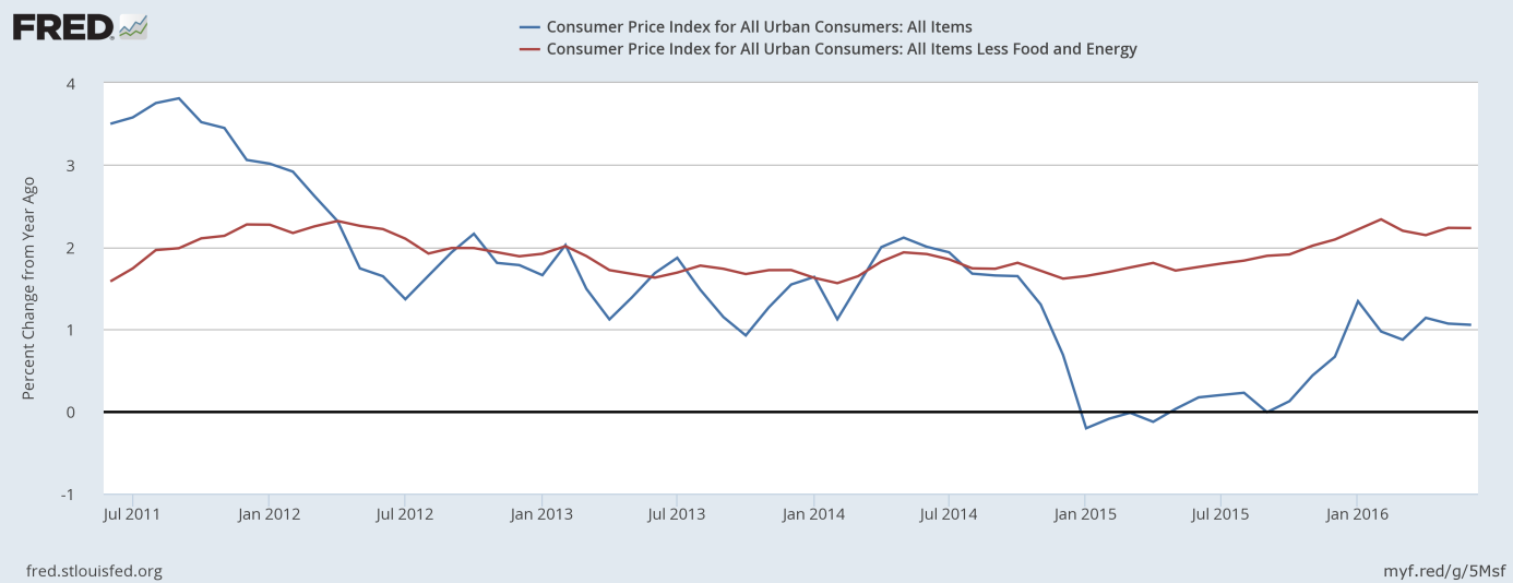 CPI and core CPI