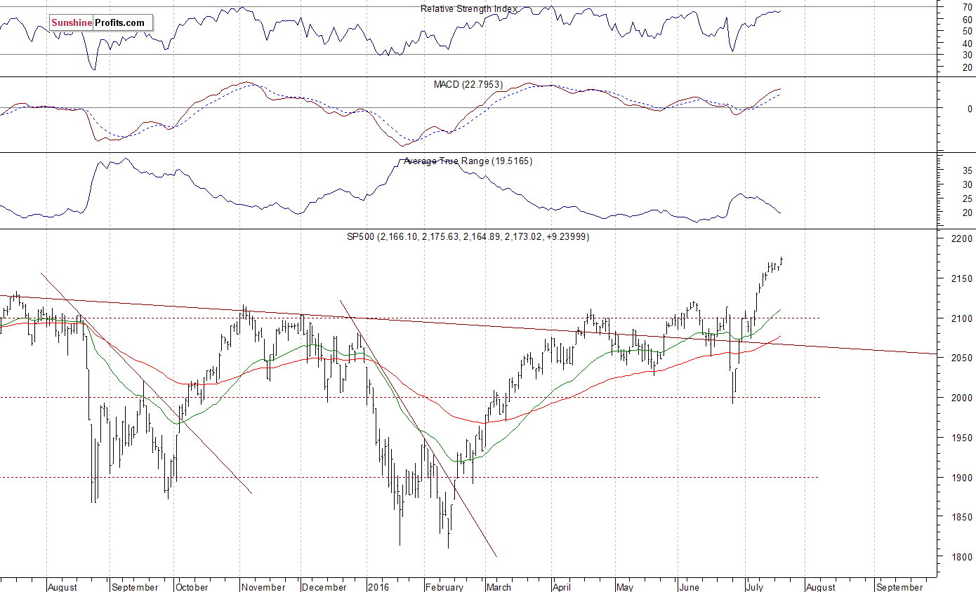 Daily S&P 500 index chart - SPX, Large Cap Index