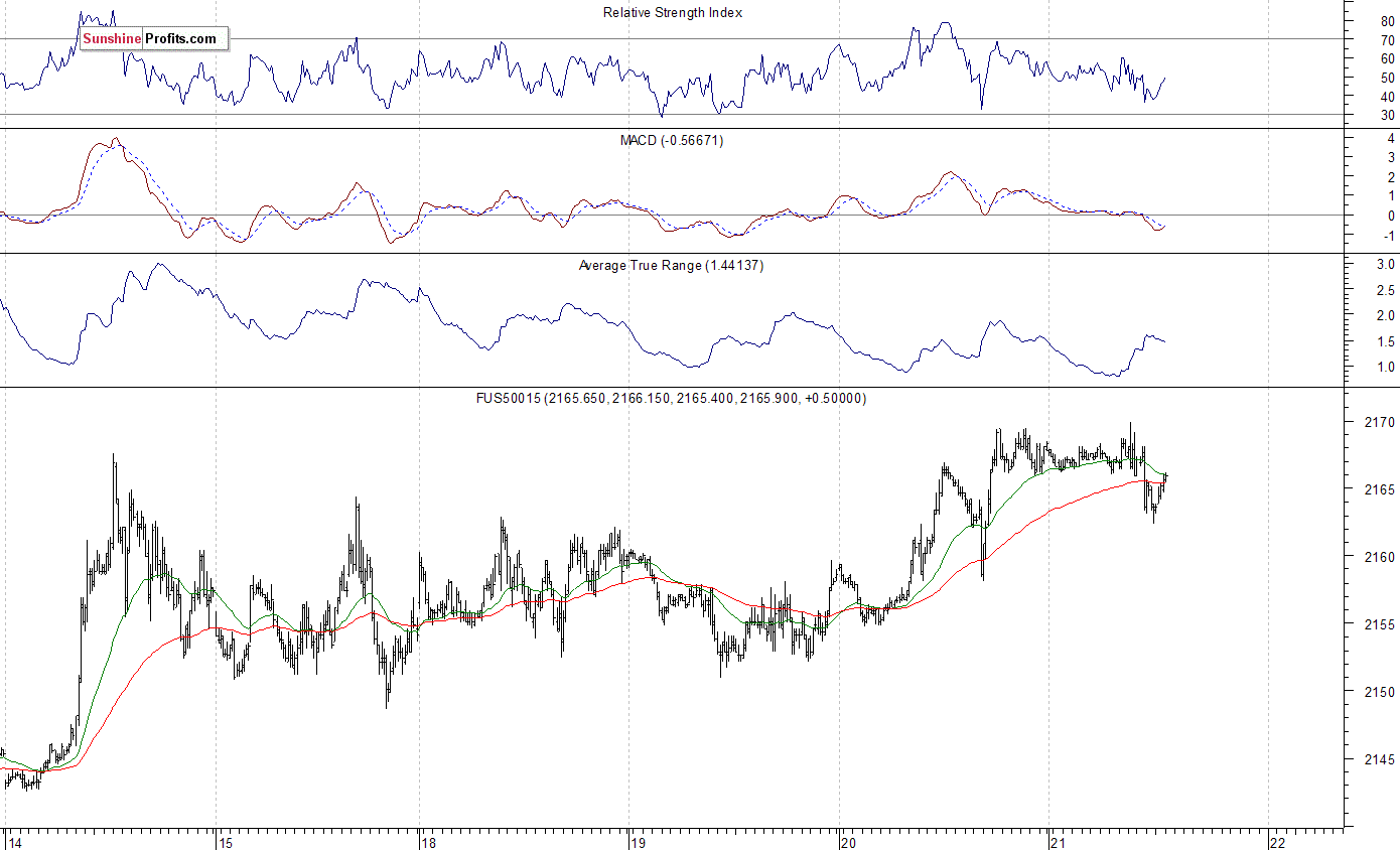 S&P 500 futures contract - S&P 500 index chart - SPX