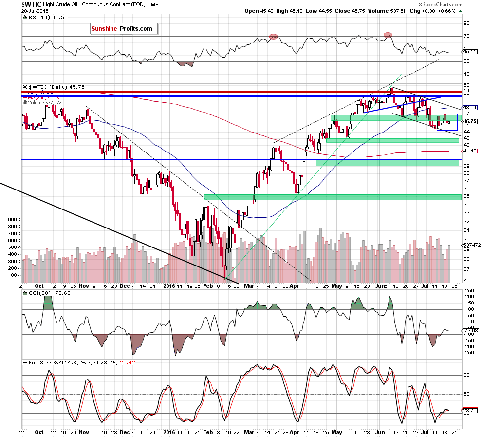 WTIC - the daily chart