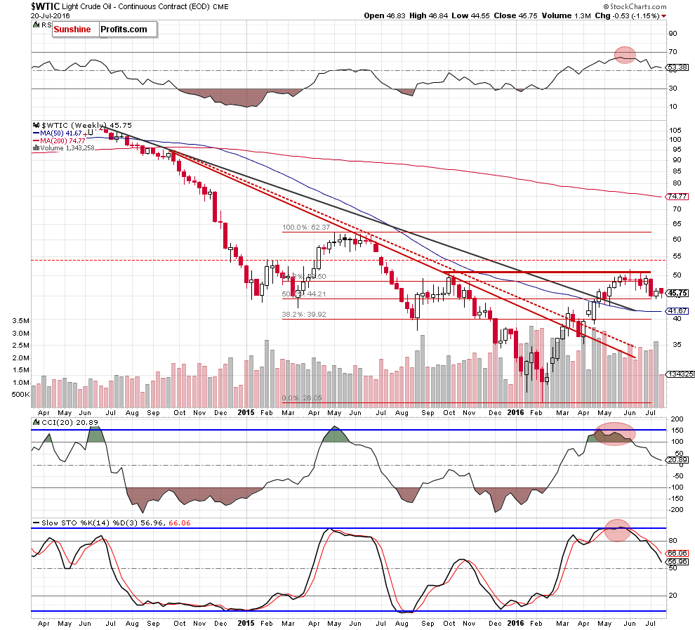 WTIC - the weekly chart