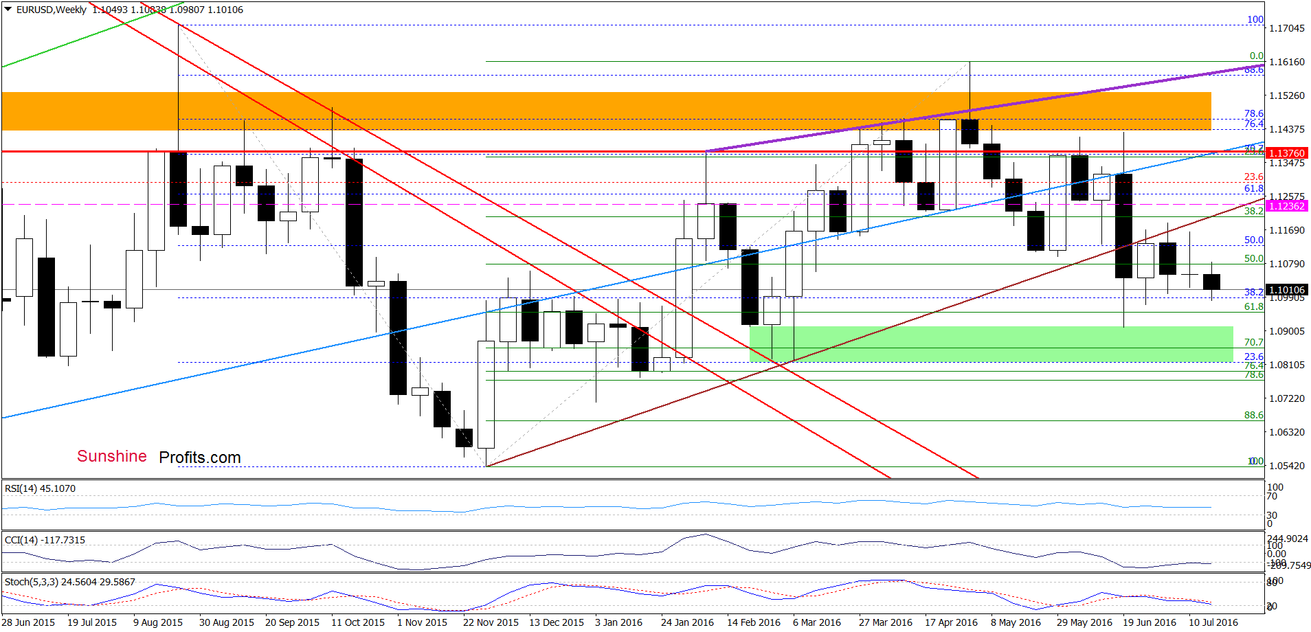 EUR/USD - the weekly chart