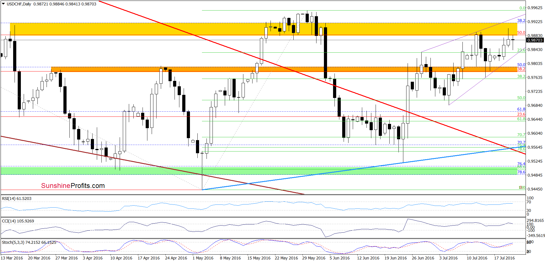 USD/CHF - the daily chart