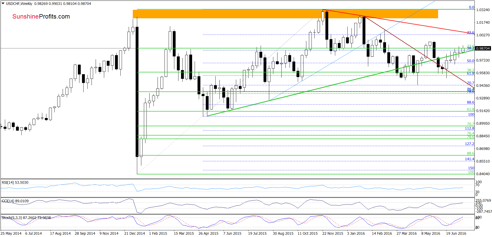 USD/CHF - the weekly chart