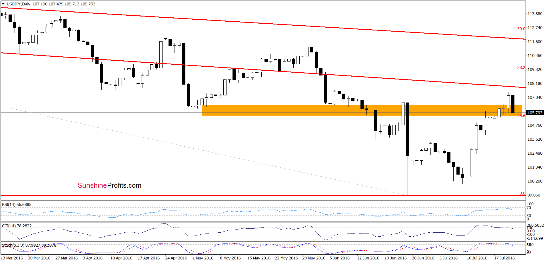 USD/JPY - the daily chart