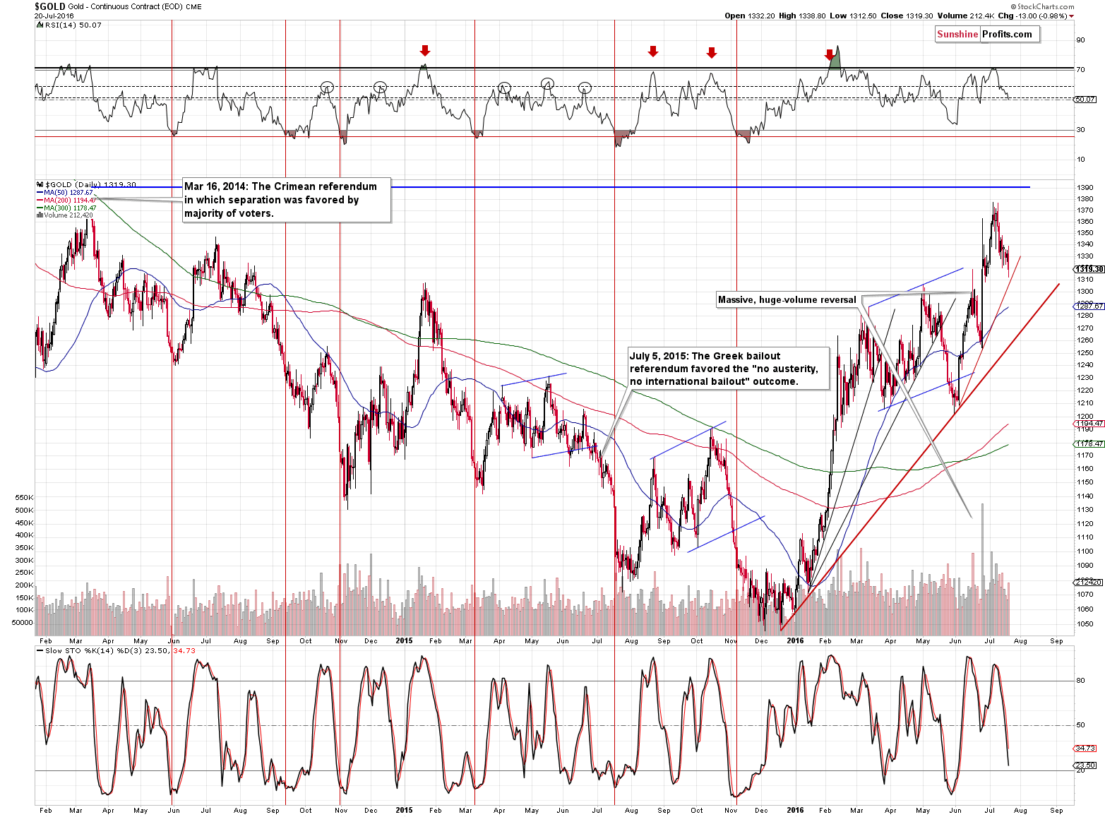 Short-term Gold price chart - Gold spot price