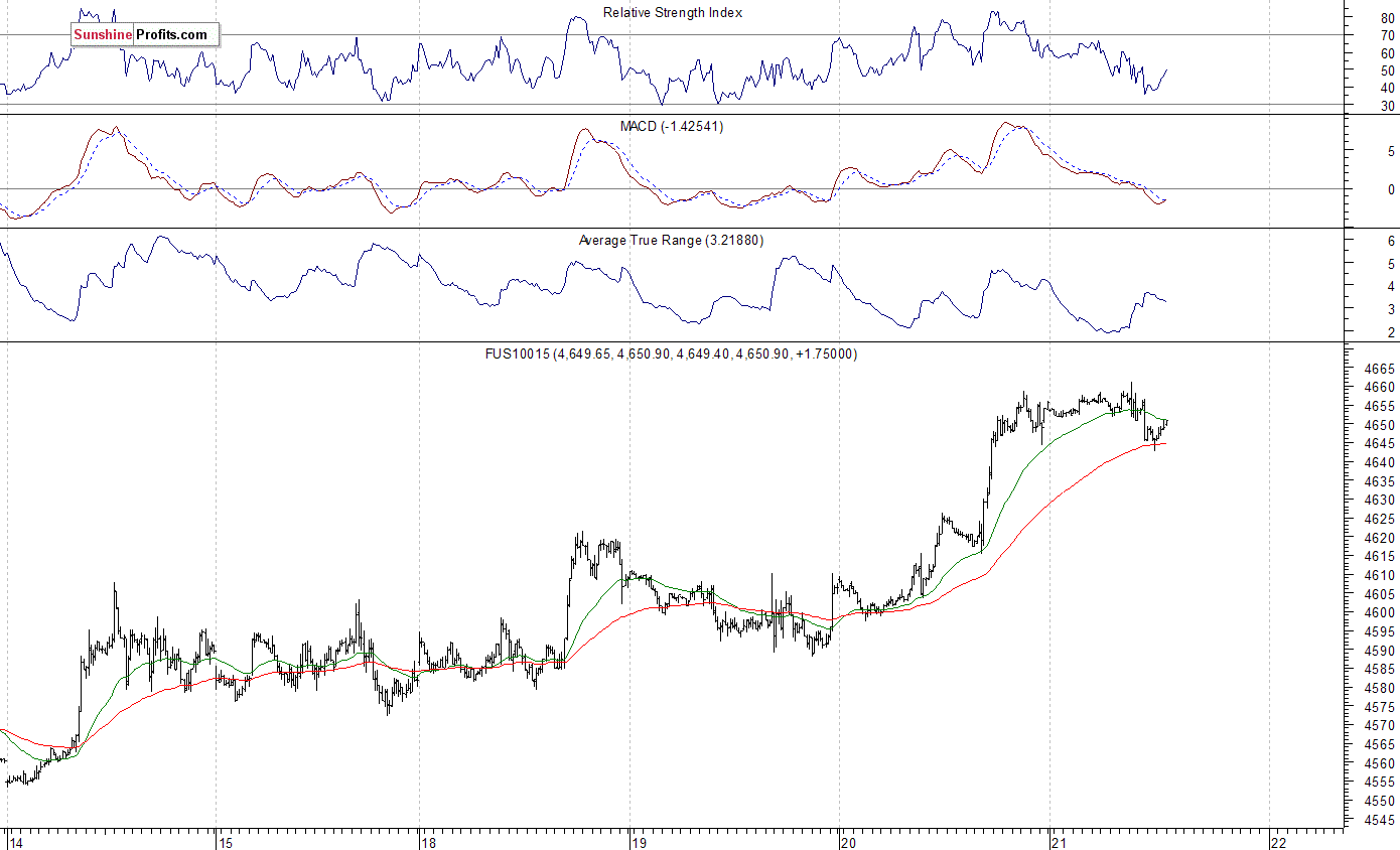 Nasdaq100 futures contract - Nasdaq 100 index chart - NDX