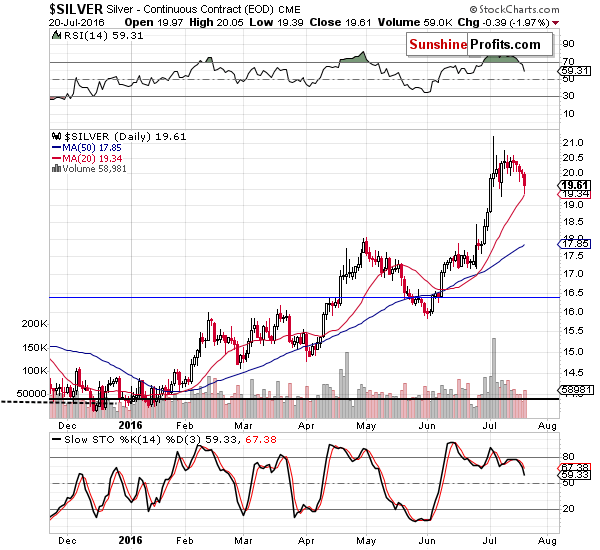 Short-term Silver price chart - Silver spot price