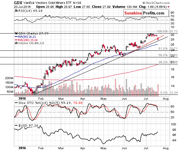 GDX - Market Vectors Gold Miners - Gold mining stocks