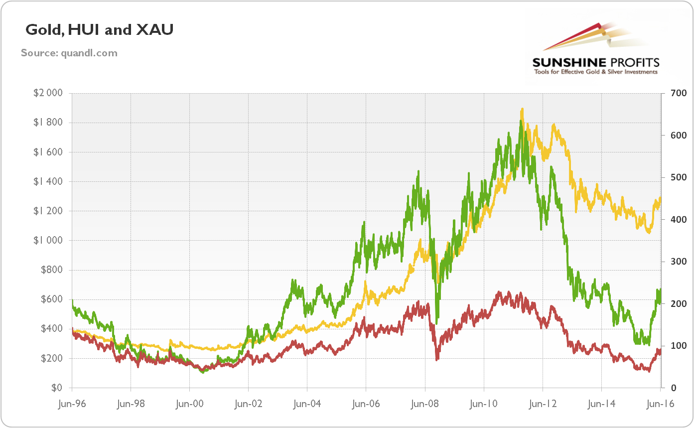 Gold, HUI and XAU