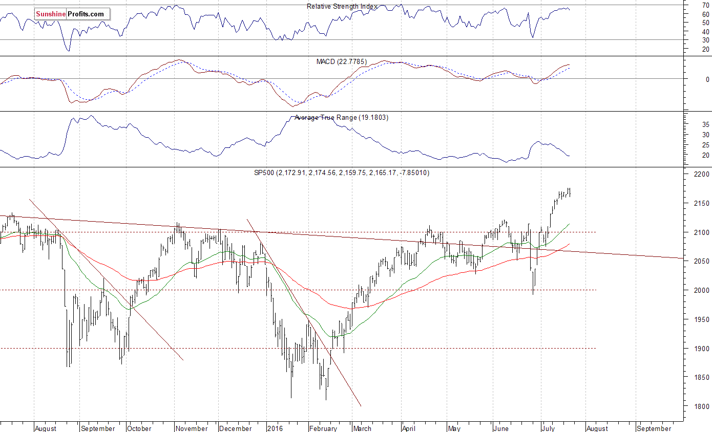 Daily S&P 500 index chart - SPX, Large Cap Index