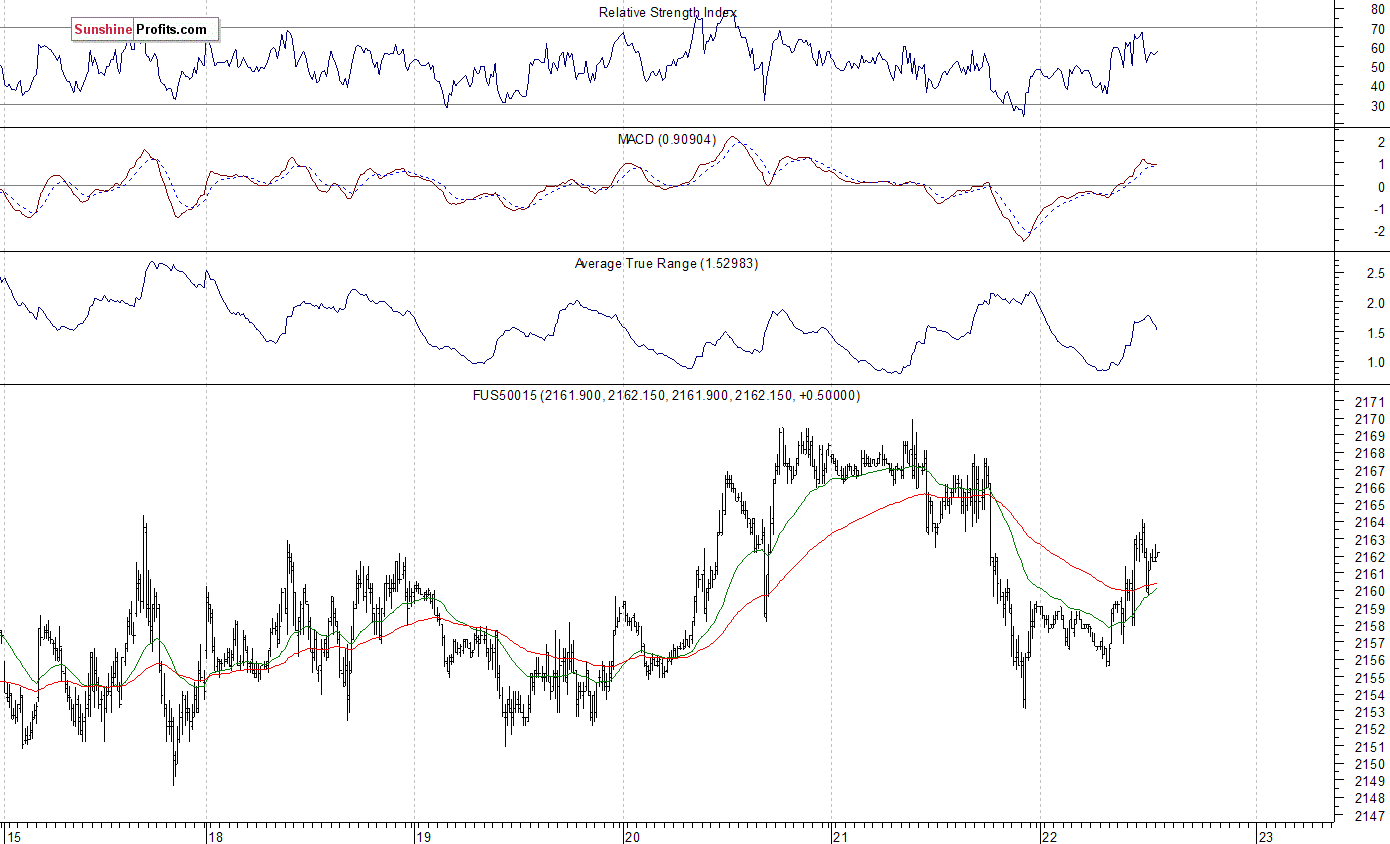 S&P 500 futures contract - S&P 500 index chart - SPX